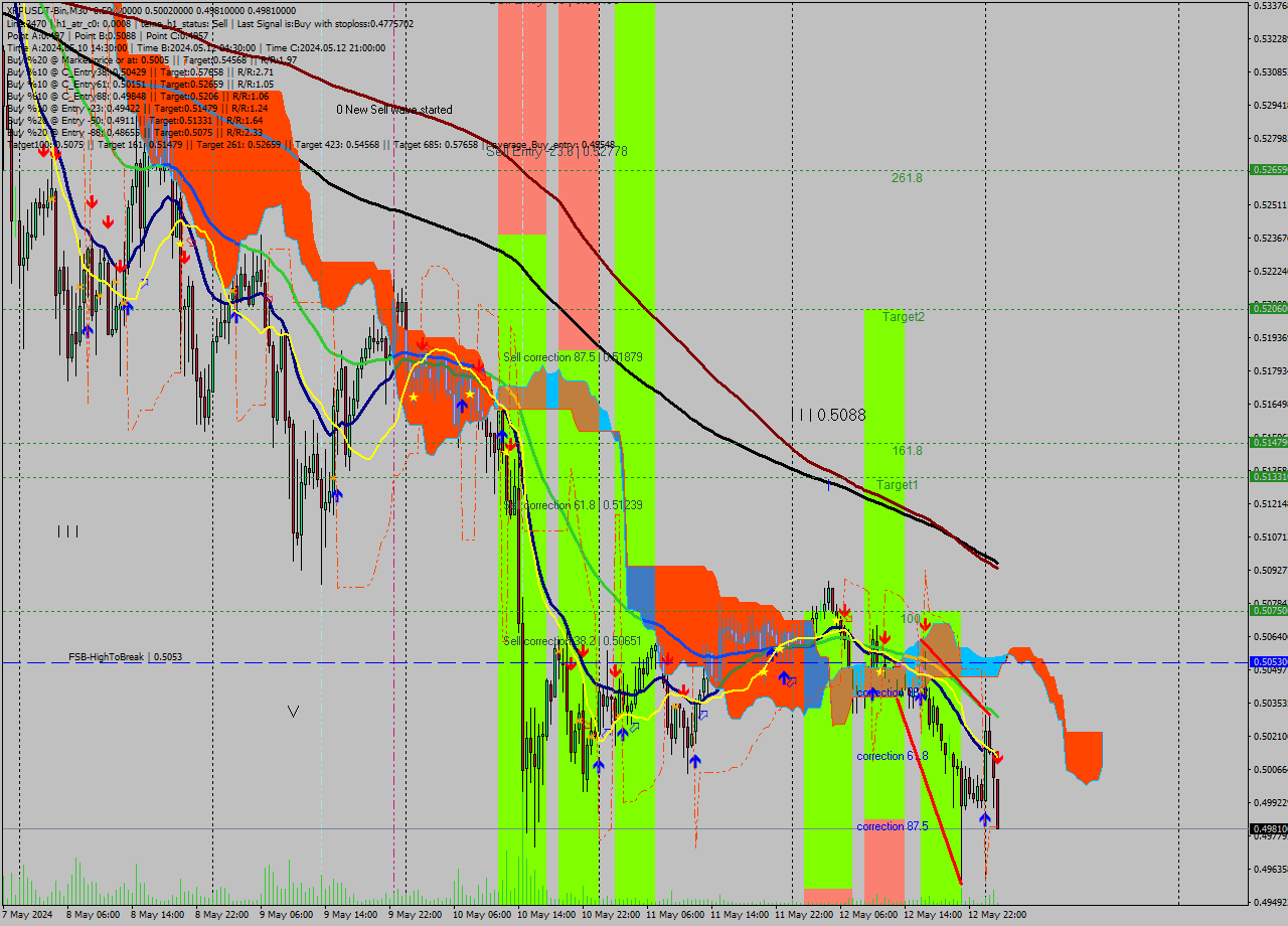 XRPUSDT-Bin M30 Signal