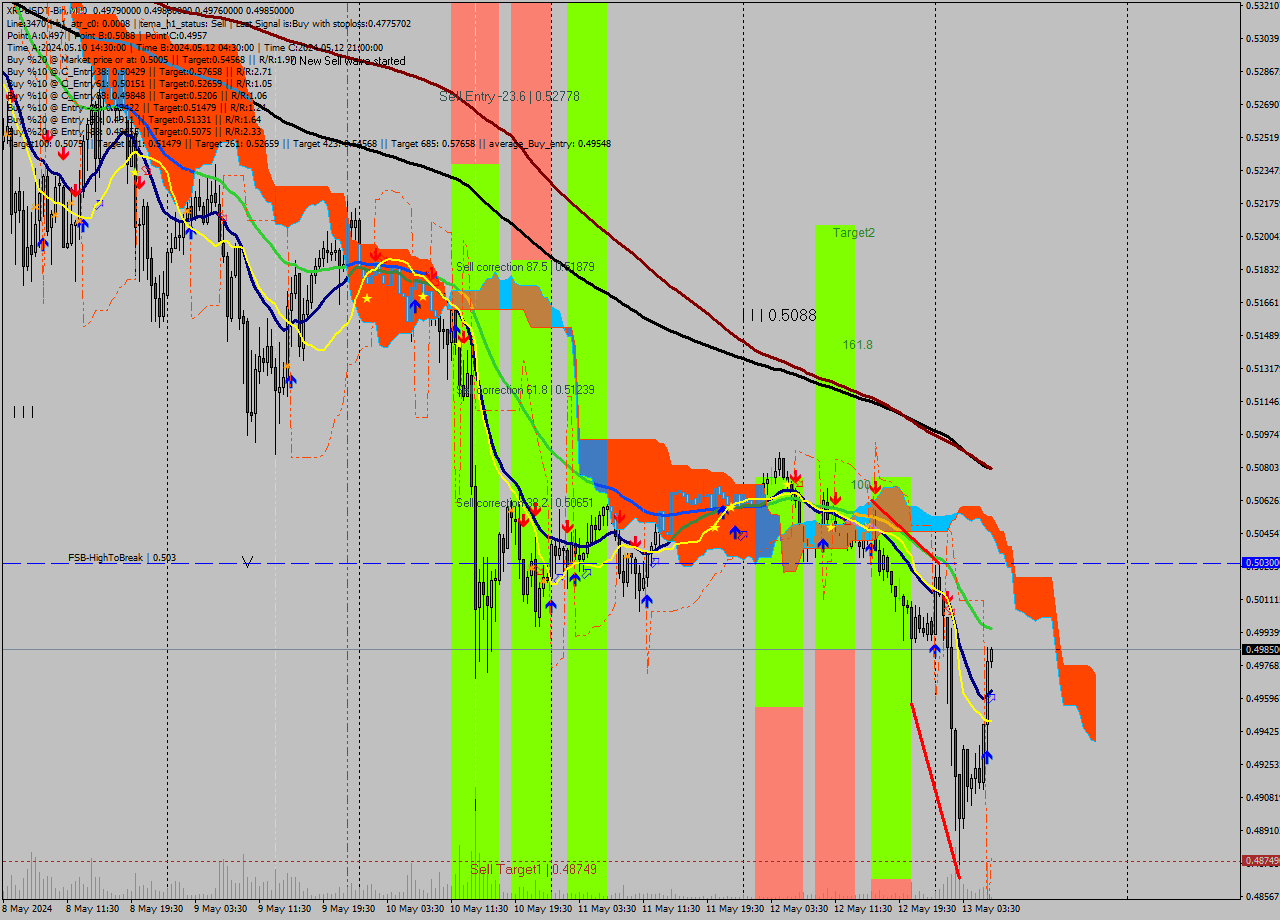 XRPUSDT-Bin M30 Signal