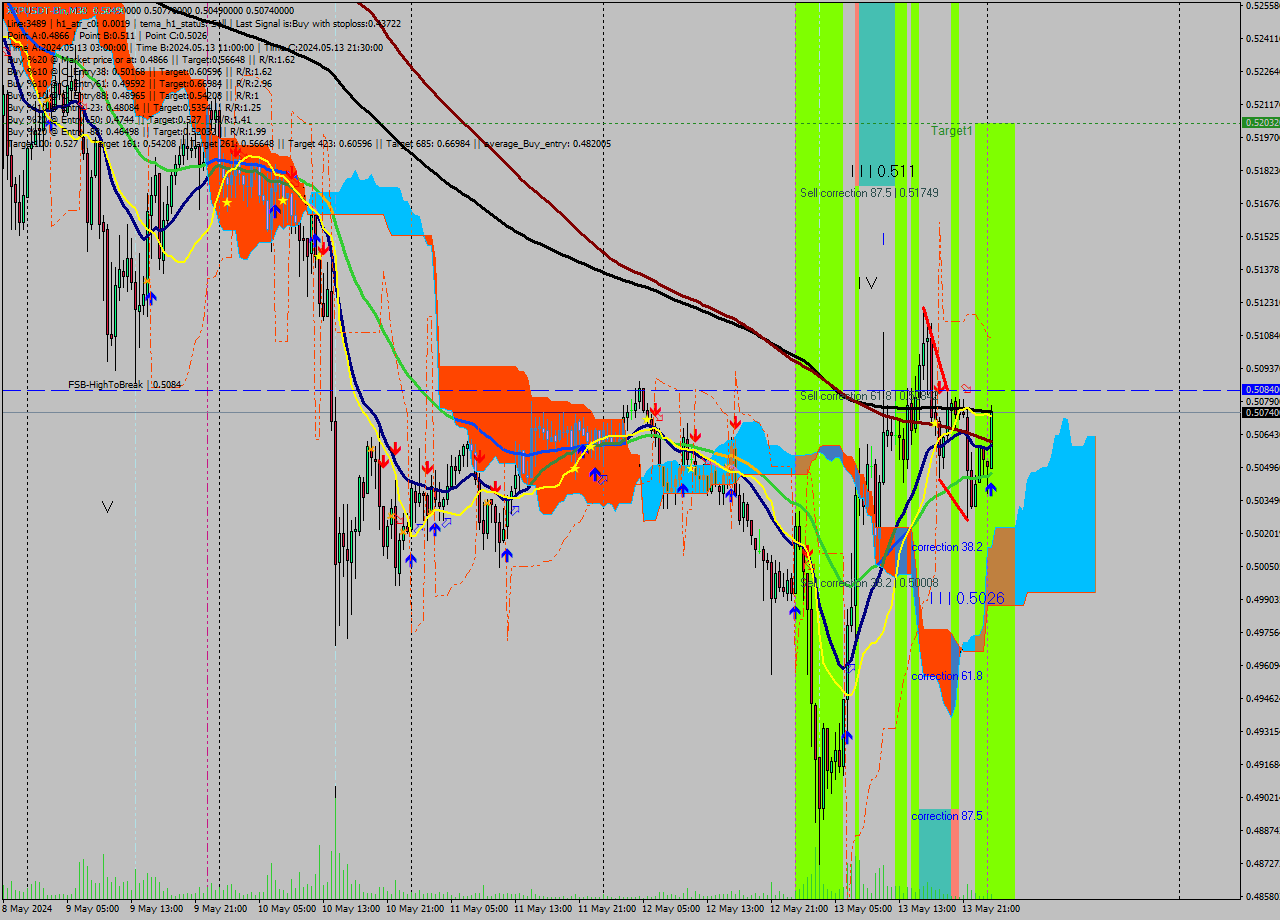 XRPUSDT-Bin M30 Signal