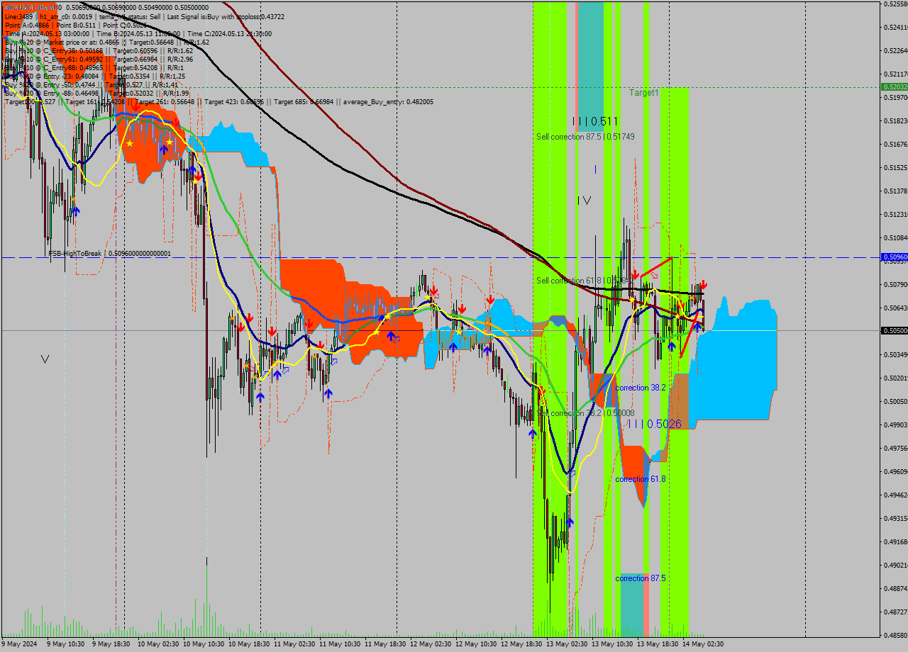 XRPUSDT-Bin M30 Signal