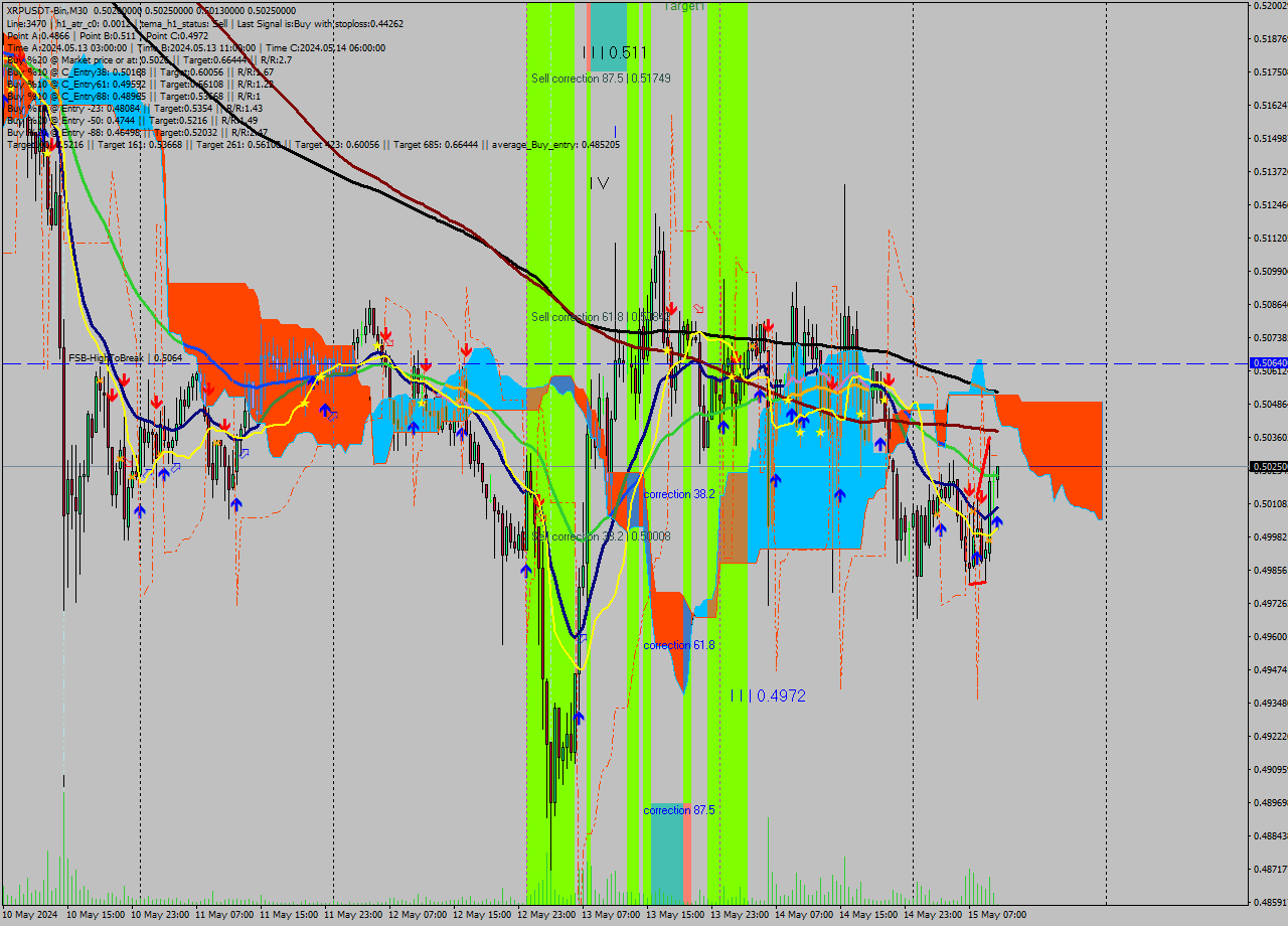 XRPUSDT-Bin M30 Signal