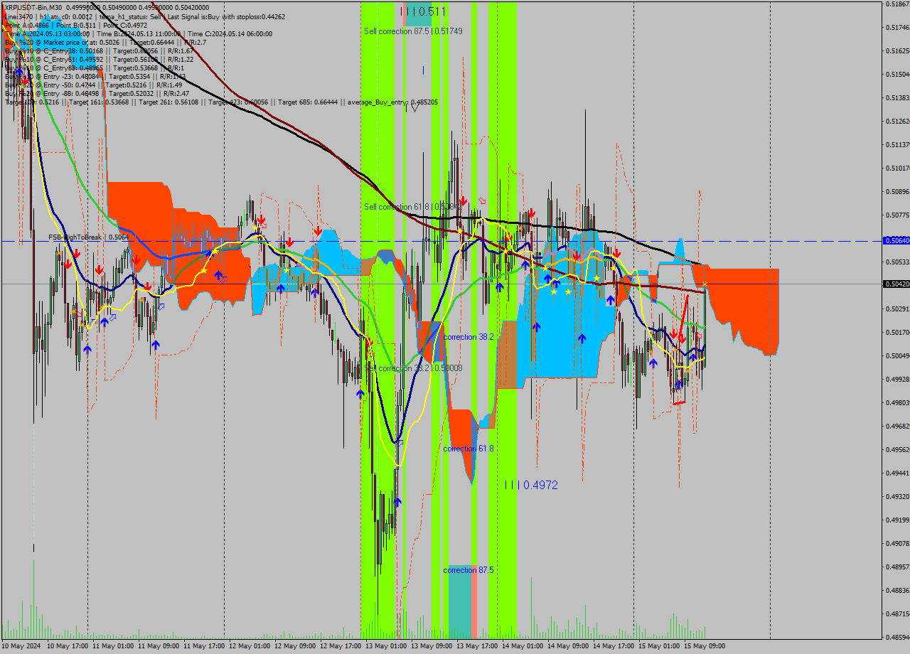 XRPUSDT-Bin M30 Signal