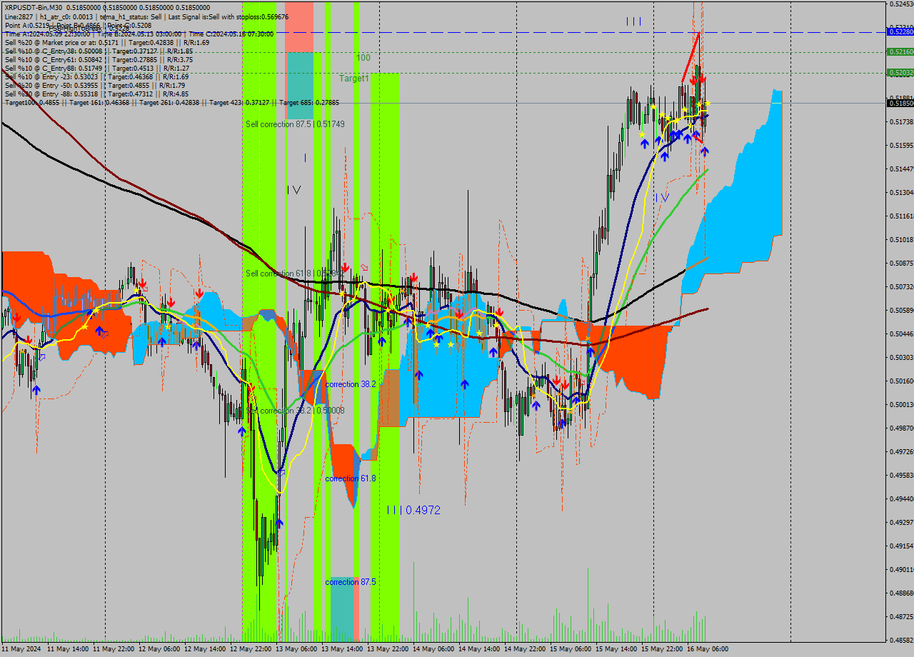 XRPUSDT-Bin M30 Signal