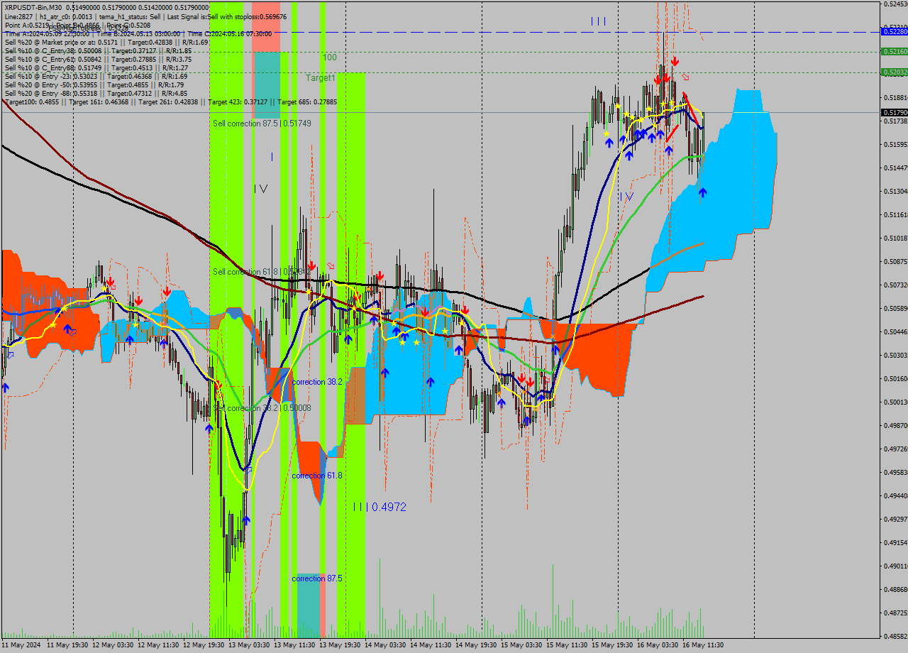 XRPUSDT-Bin M30 Signal