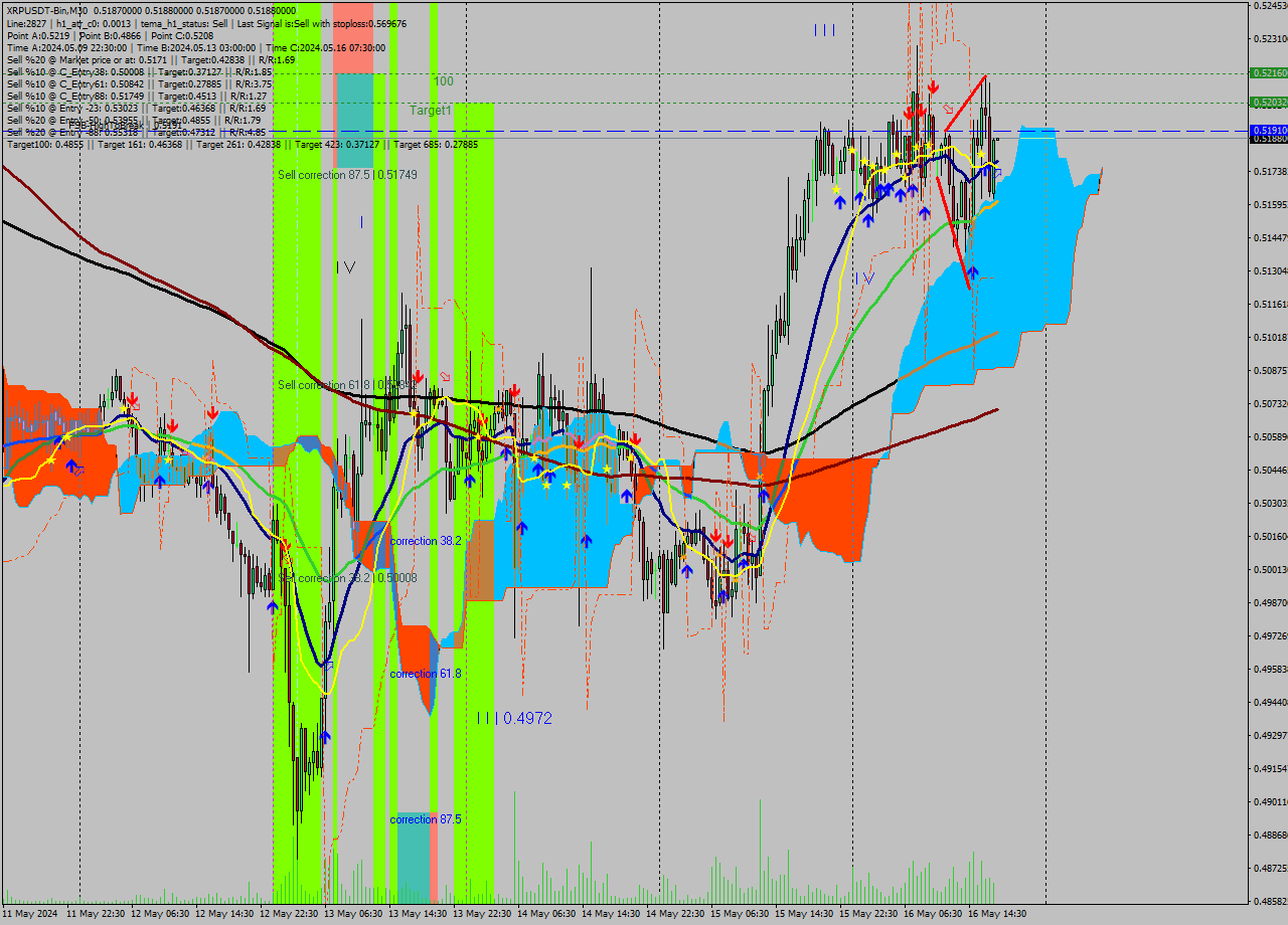 XRPUSDT-Bin M30 Signal