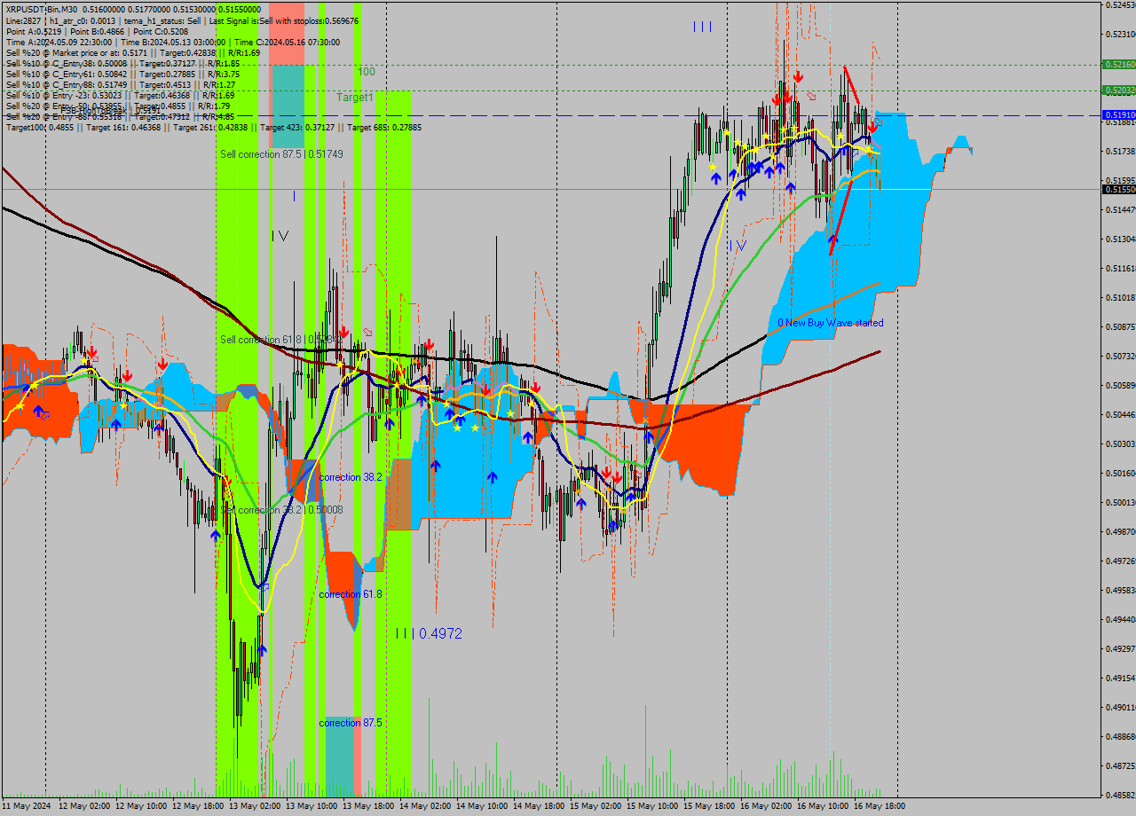 XRPUSDT-Bin M30 Signal
