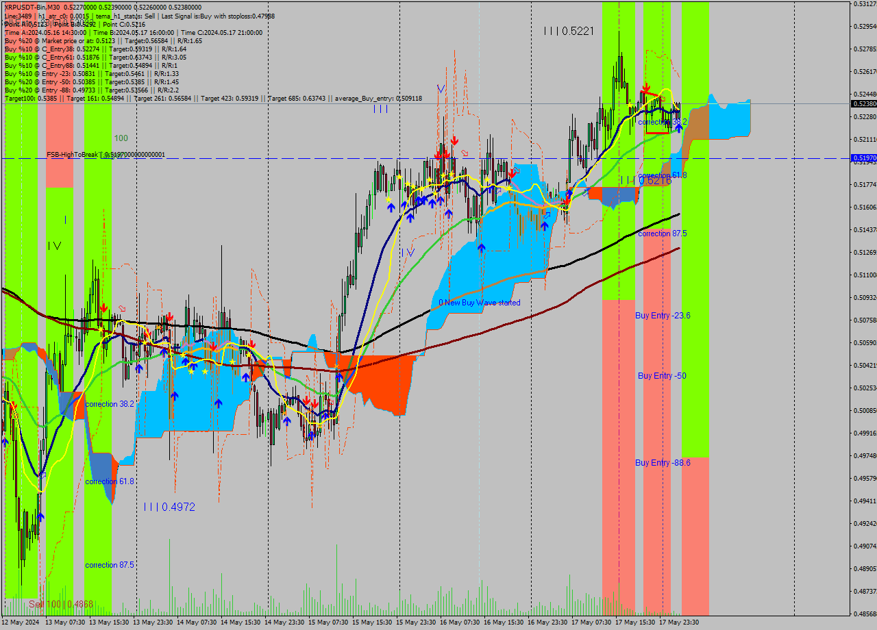 XRPUSDT-Bin M30 Signal