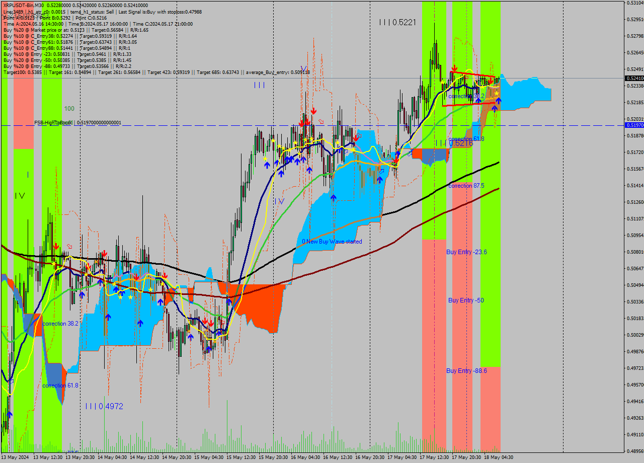 XRPUSDT-Bin M30 Signal