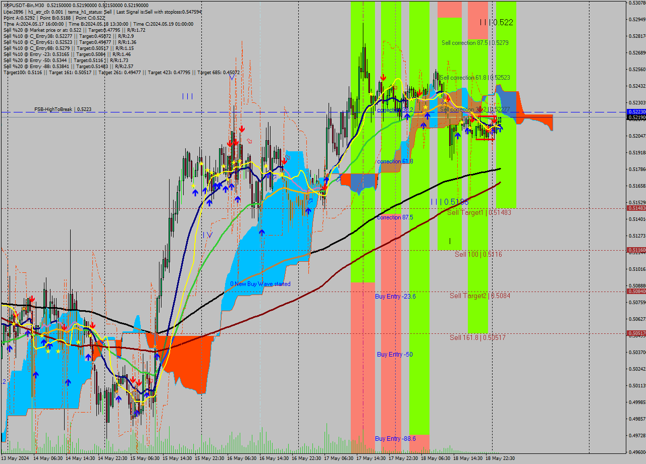 XRPUSDT-Bin M30 Signal