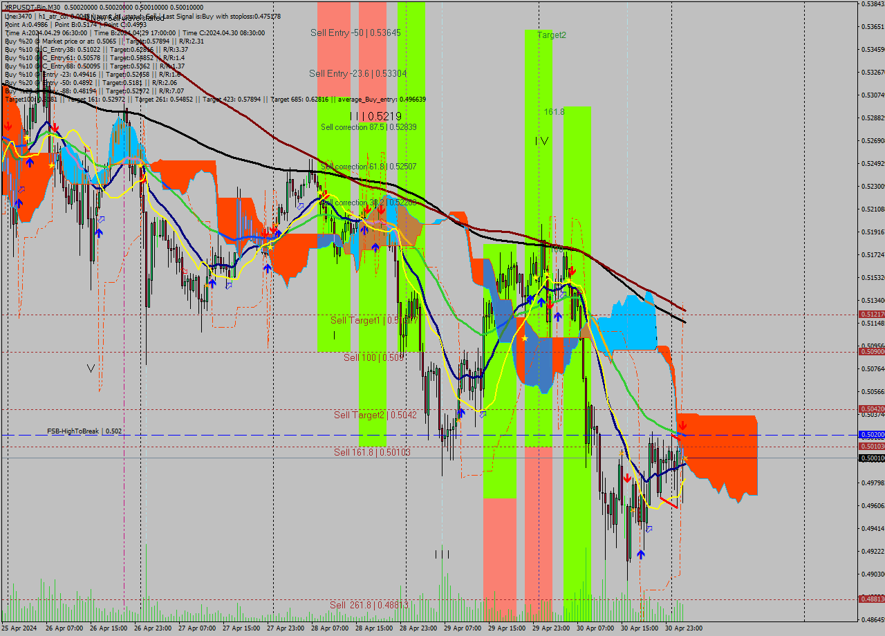 XRPUSDT-Bin M30 Signal