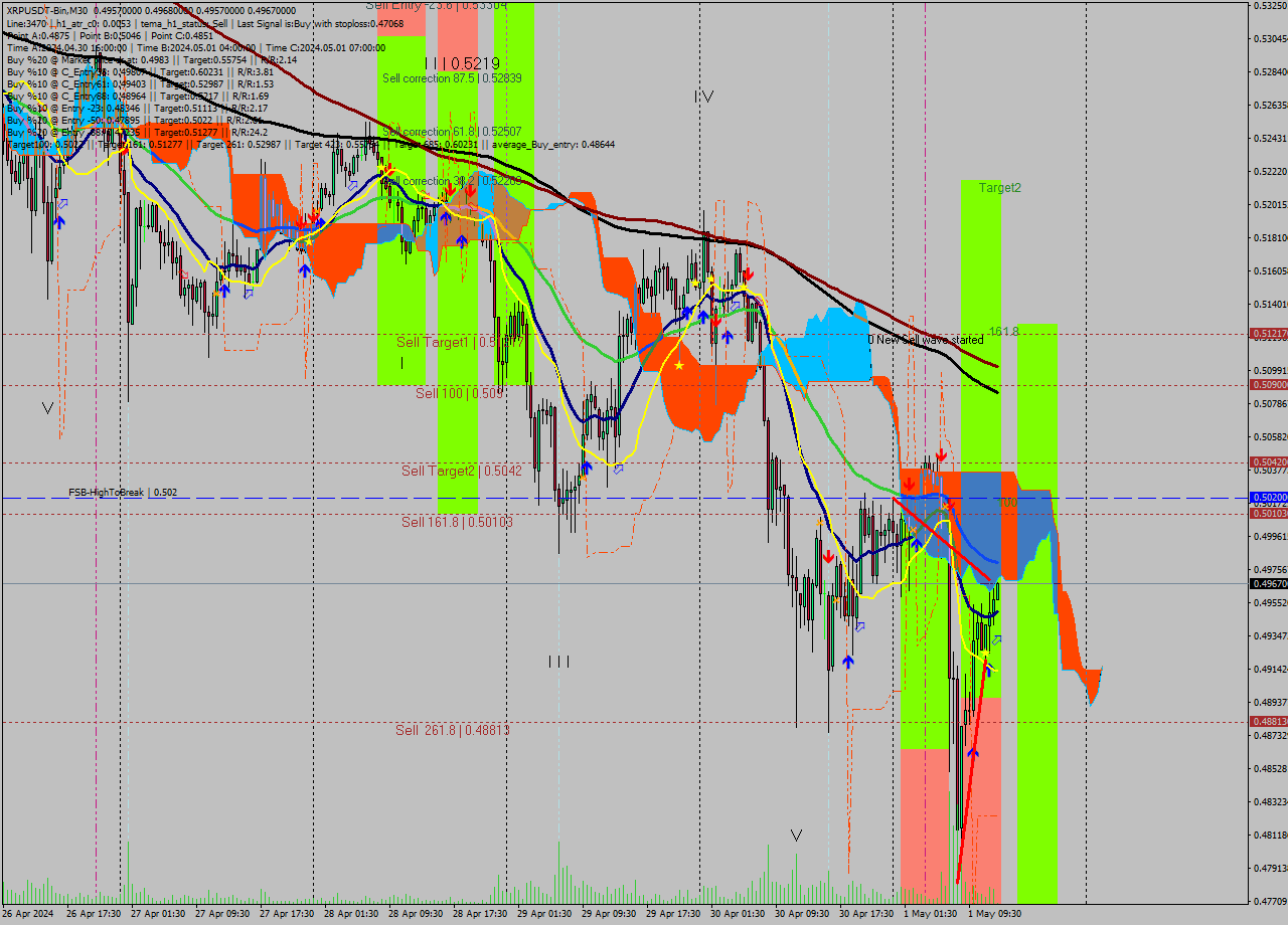 XRPUSDT-Bin M30 Signal