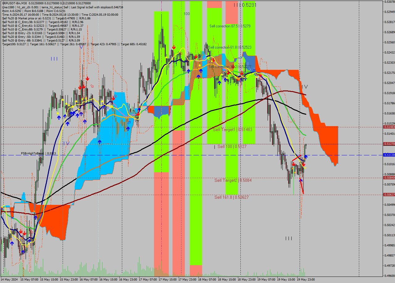 XRPUSDT-Bin M30 Signal