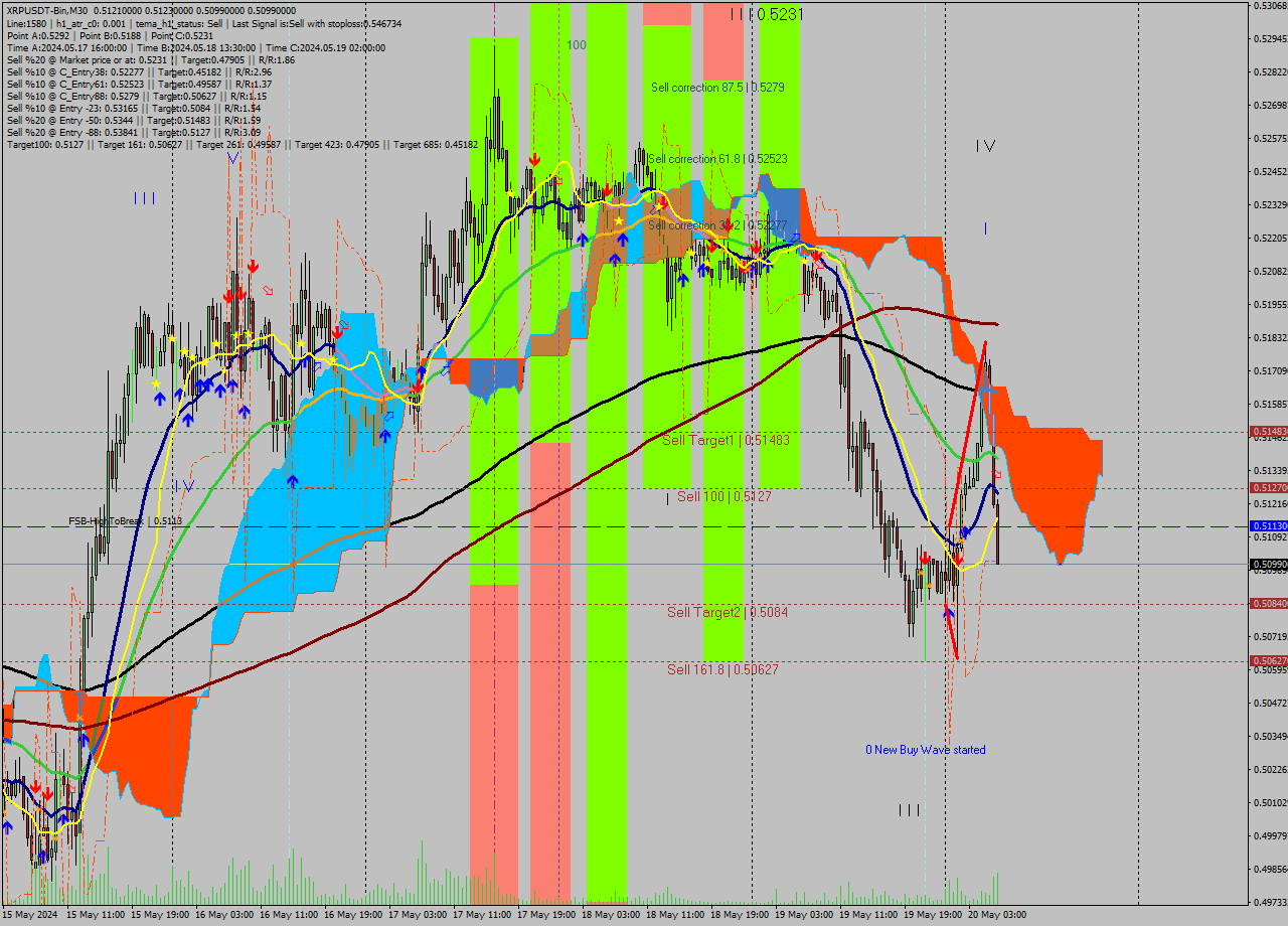 XRPUSDT-Bin M30 Signal