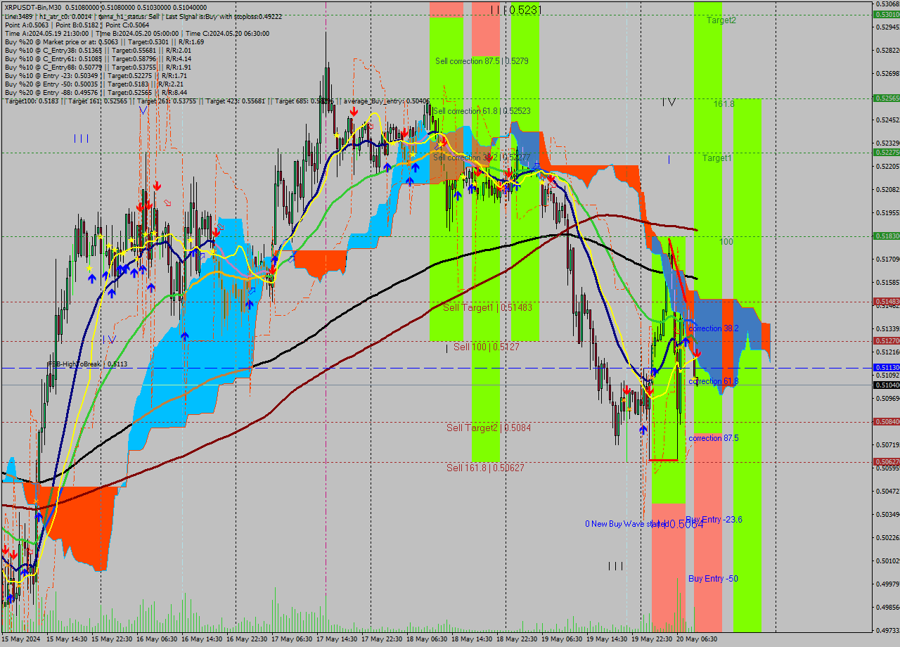 XRPUSDT-Bin M30 Signal