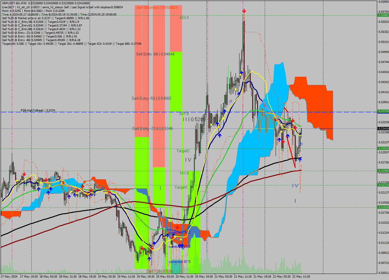 XRPUSDT-Bin M30 Signal