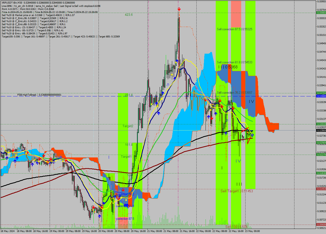 XRPUSDT-Bin M30 Signal