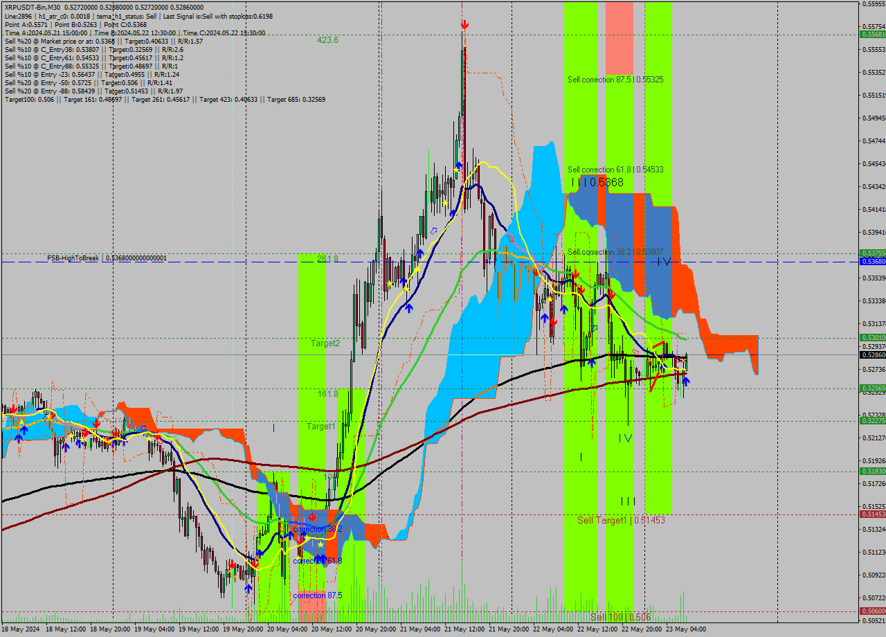 XRPUSDT-Bin M30 Signal