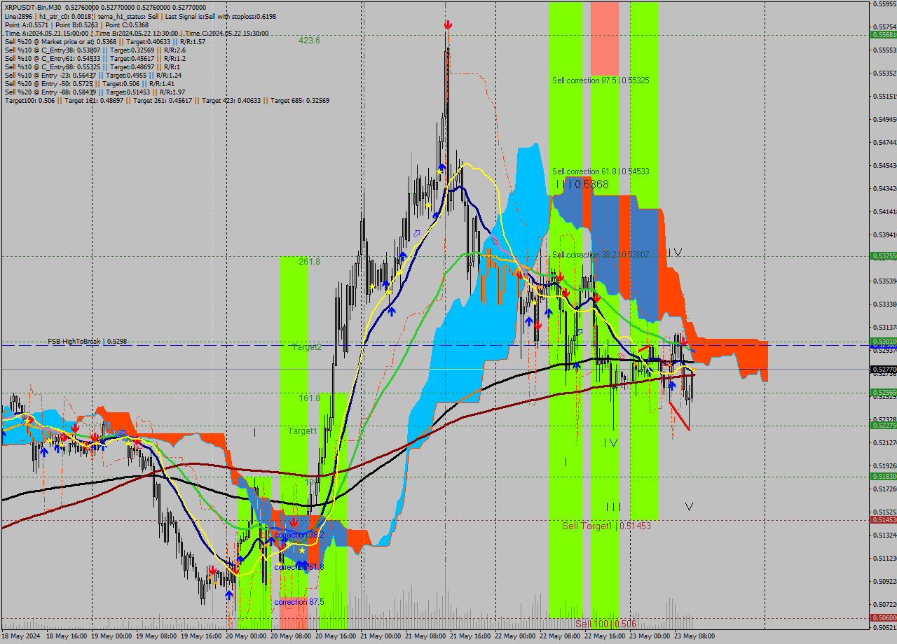 XRPUSDT-Bin M30 Signal