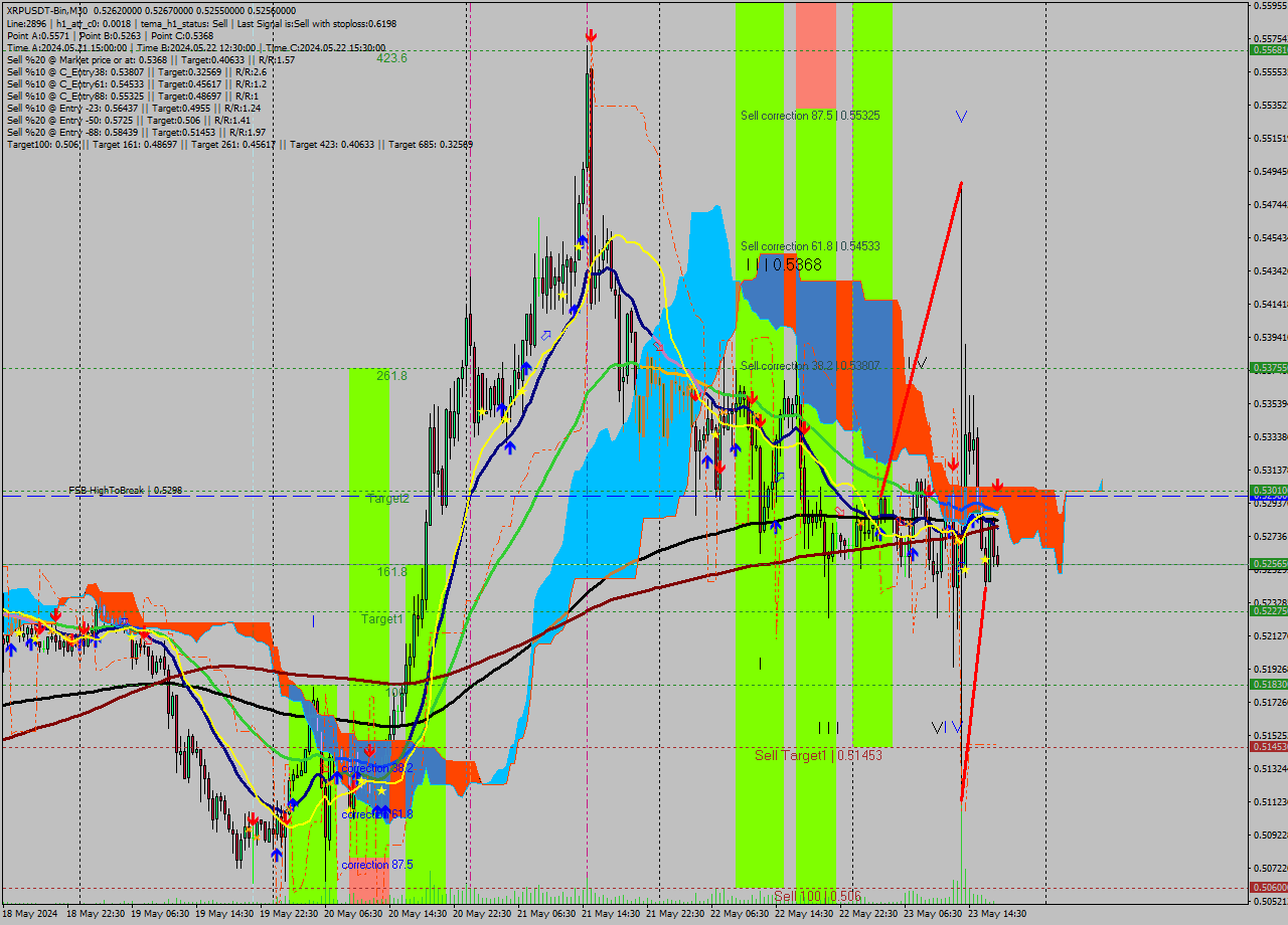 XRPUSDT-Bin M30 Signal