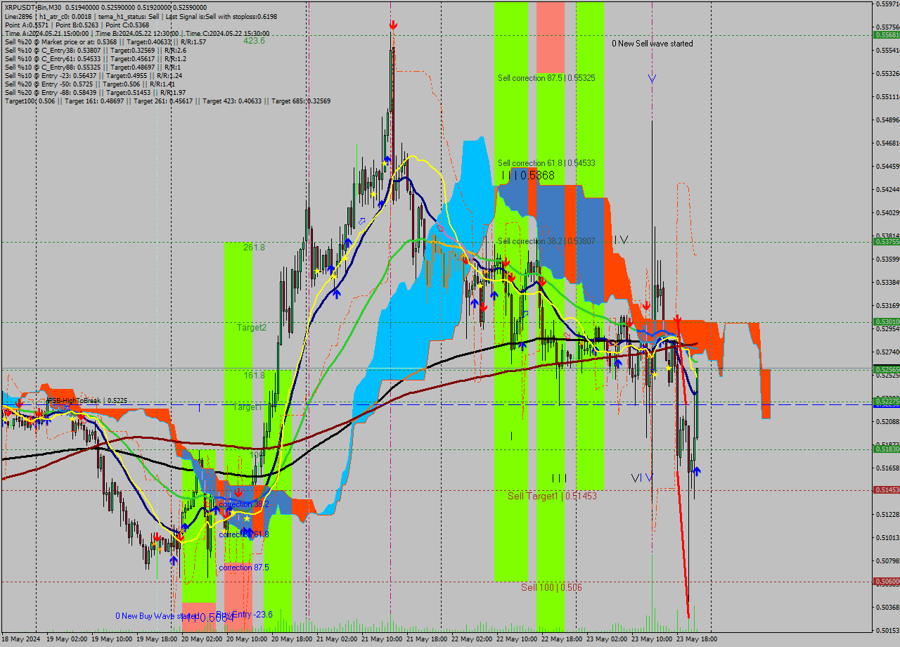 XRPUSDT-Bin M30 Signal