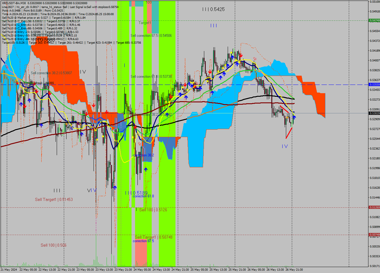 XRPUSDT-Bin M30 Signal