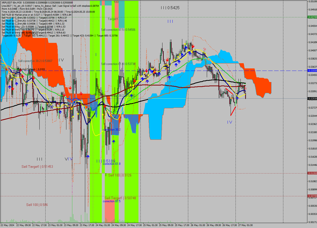 XRPUSDT-Bin M30 Signal