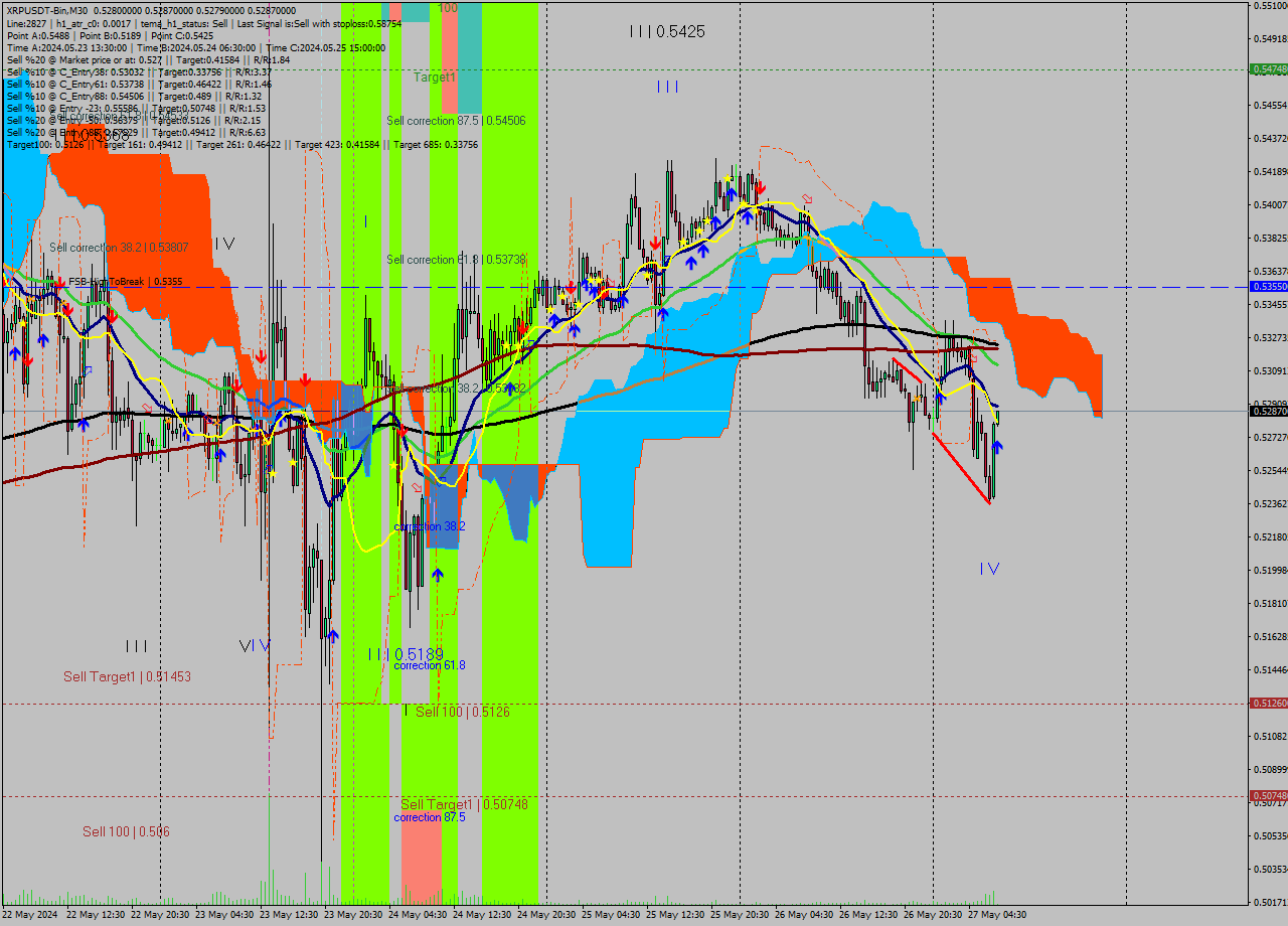 XRPUSDT-Bin M30 Signal