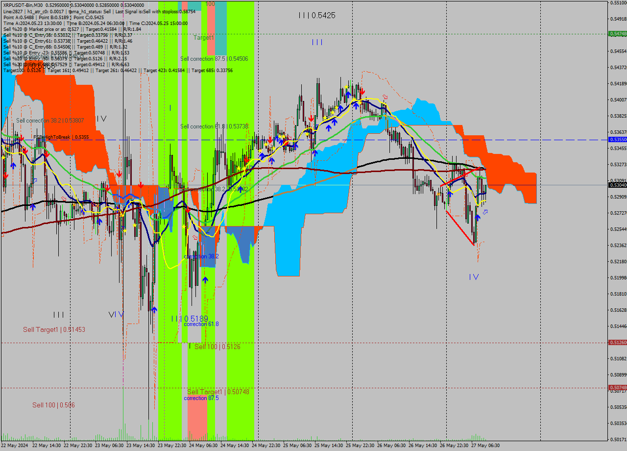 XRPUSDT-Bin M30 Signal