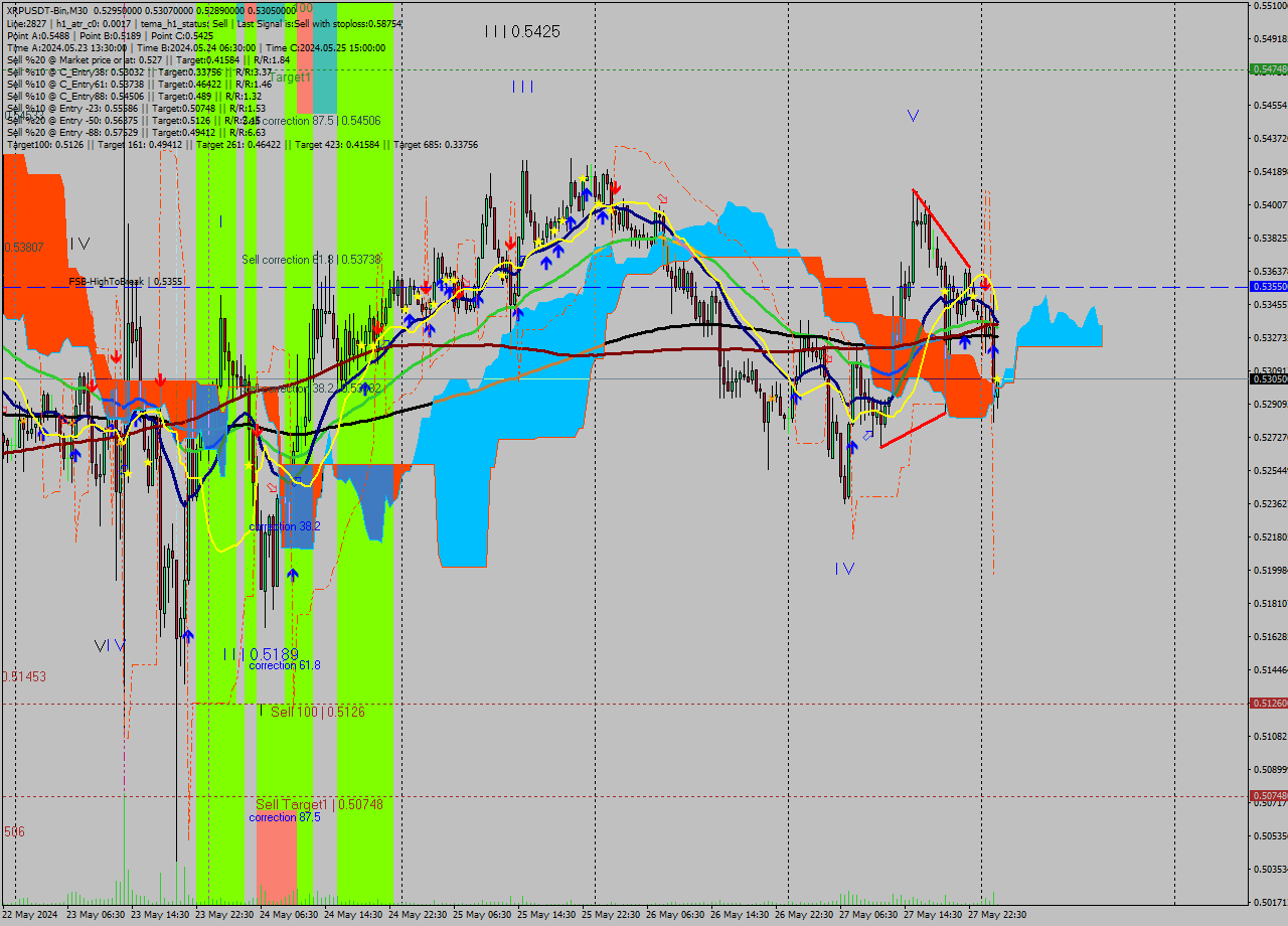 XRPUSDT-Bin M30 Signal