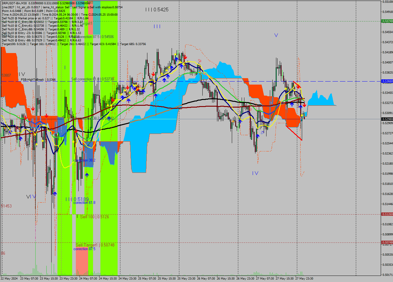 XRPUSDT-Bin M30 Signal