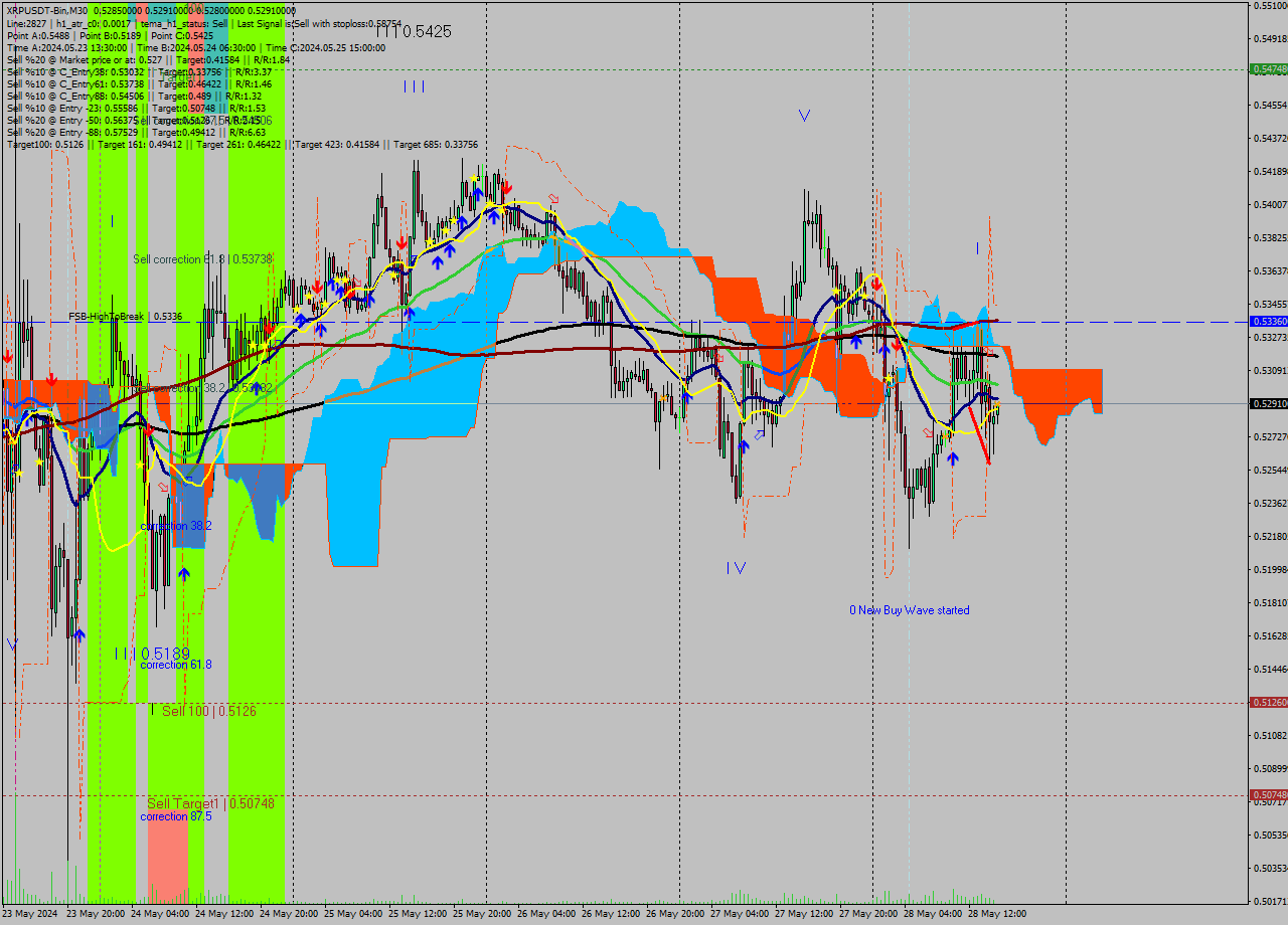 XRPUSDT-Bin M30 Signal