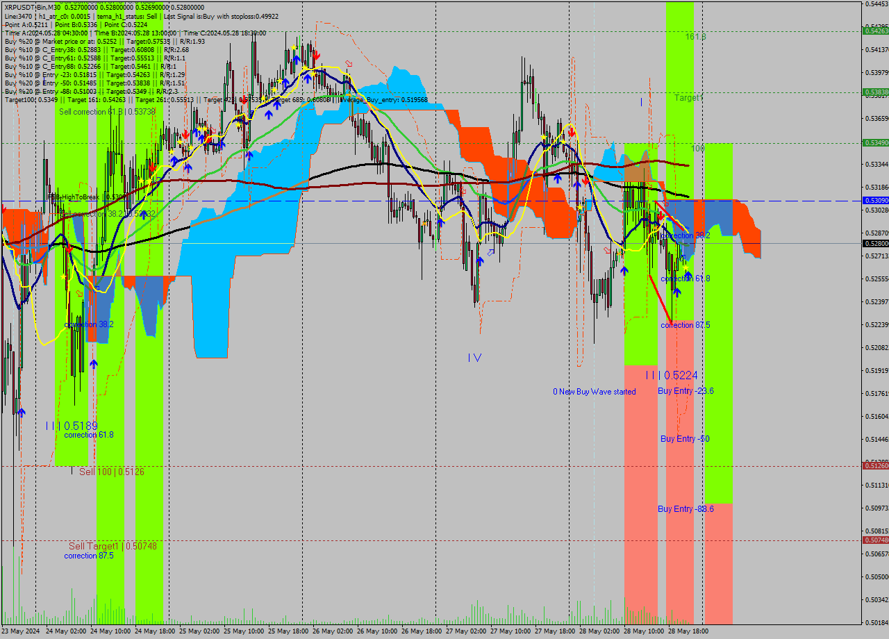 XRPUSDT-Bin M30 Signal