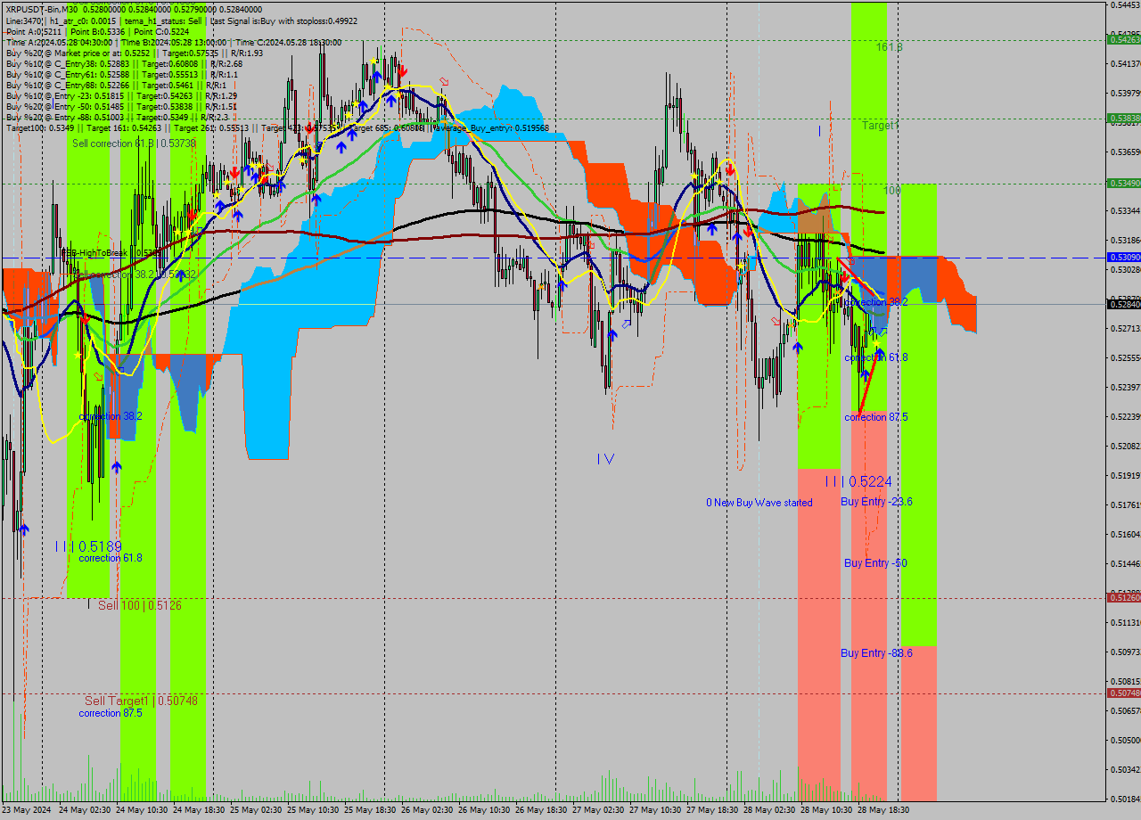 XRPUSDT-Bin M30 Signal