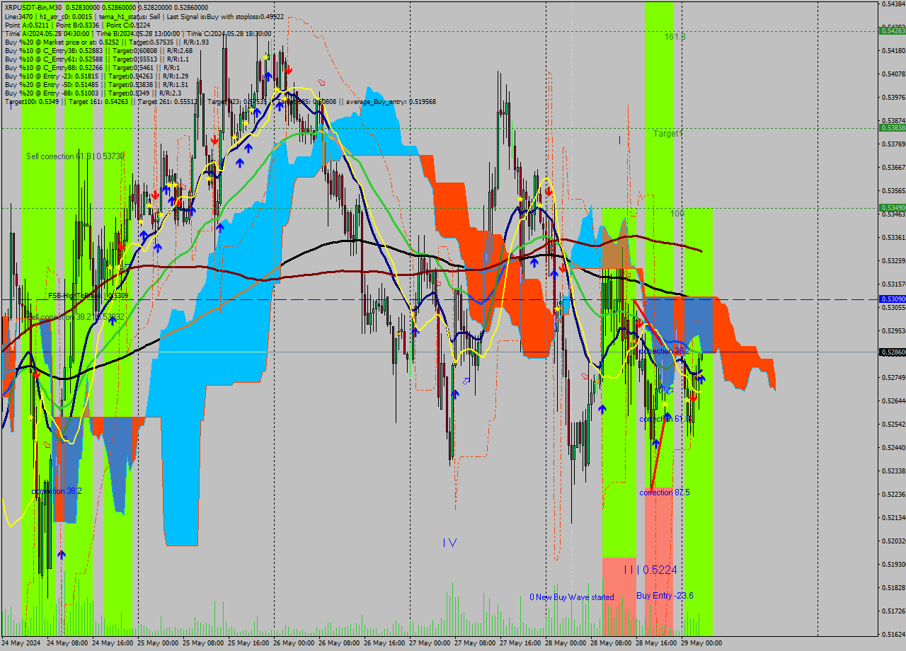 XRPUSDT-Bin M30 Signal