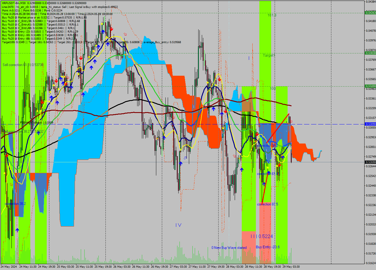 XRPUSDT-Bin M30 Signal