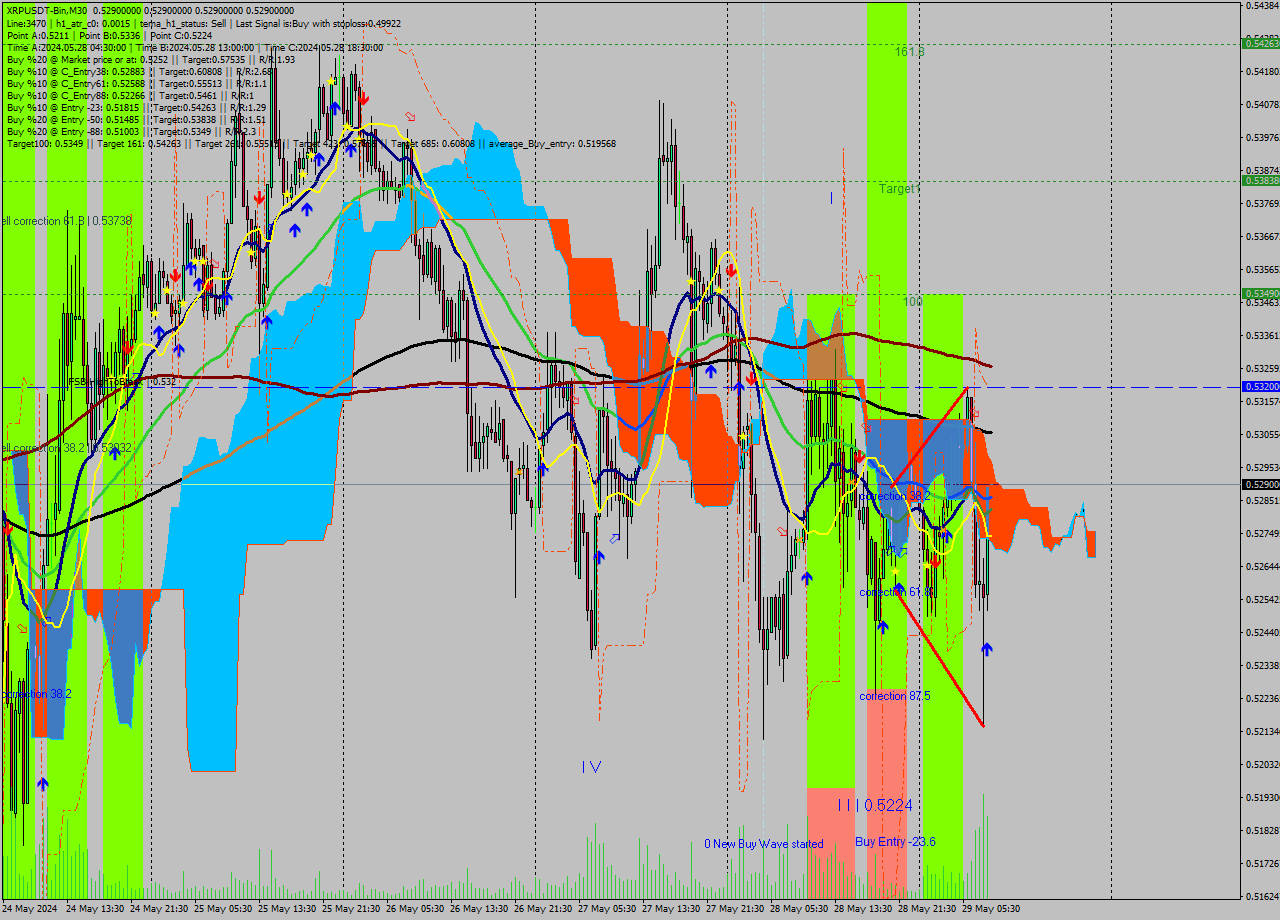 XRPUSDT-Bin M30 Signal