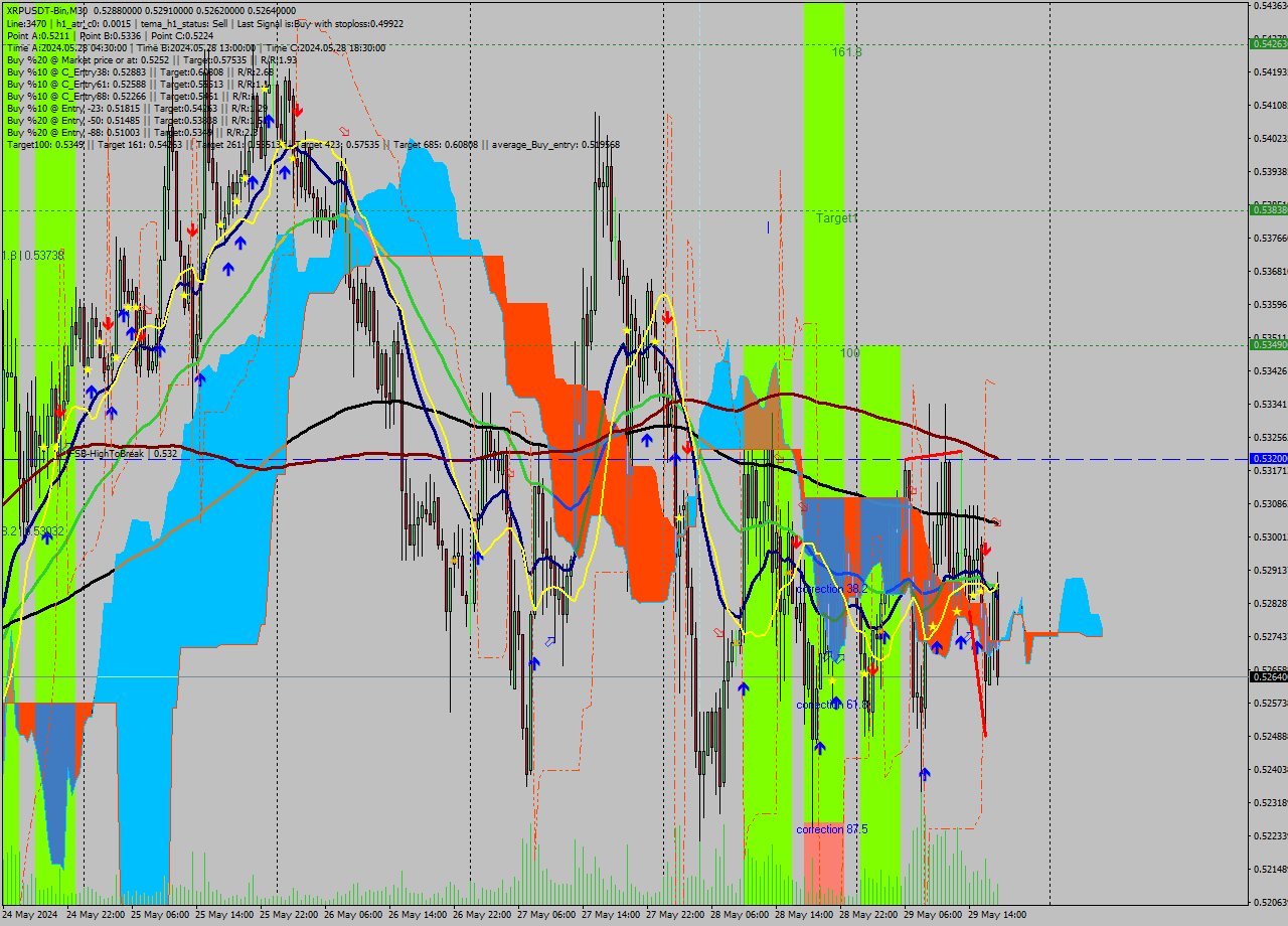 XRPUSDT-Bin M30 Signal
