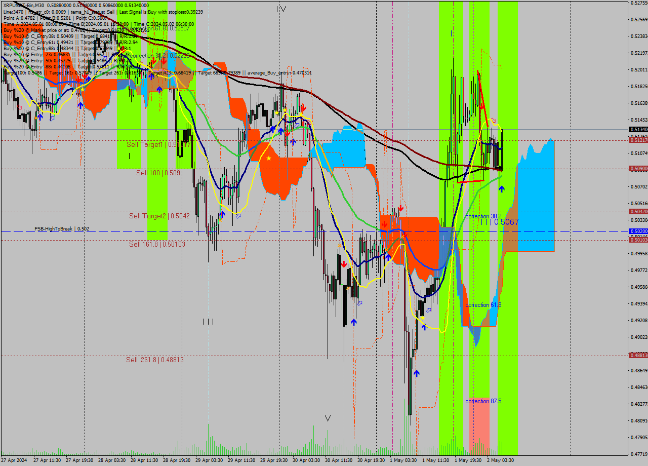 XRPUSDT-Bin M30 Signal