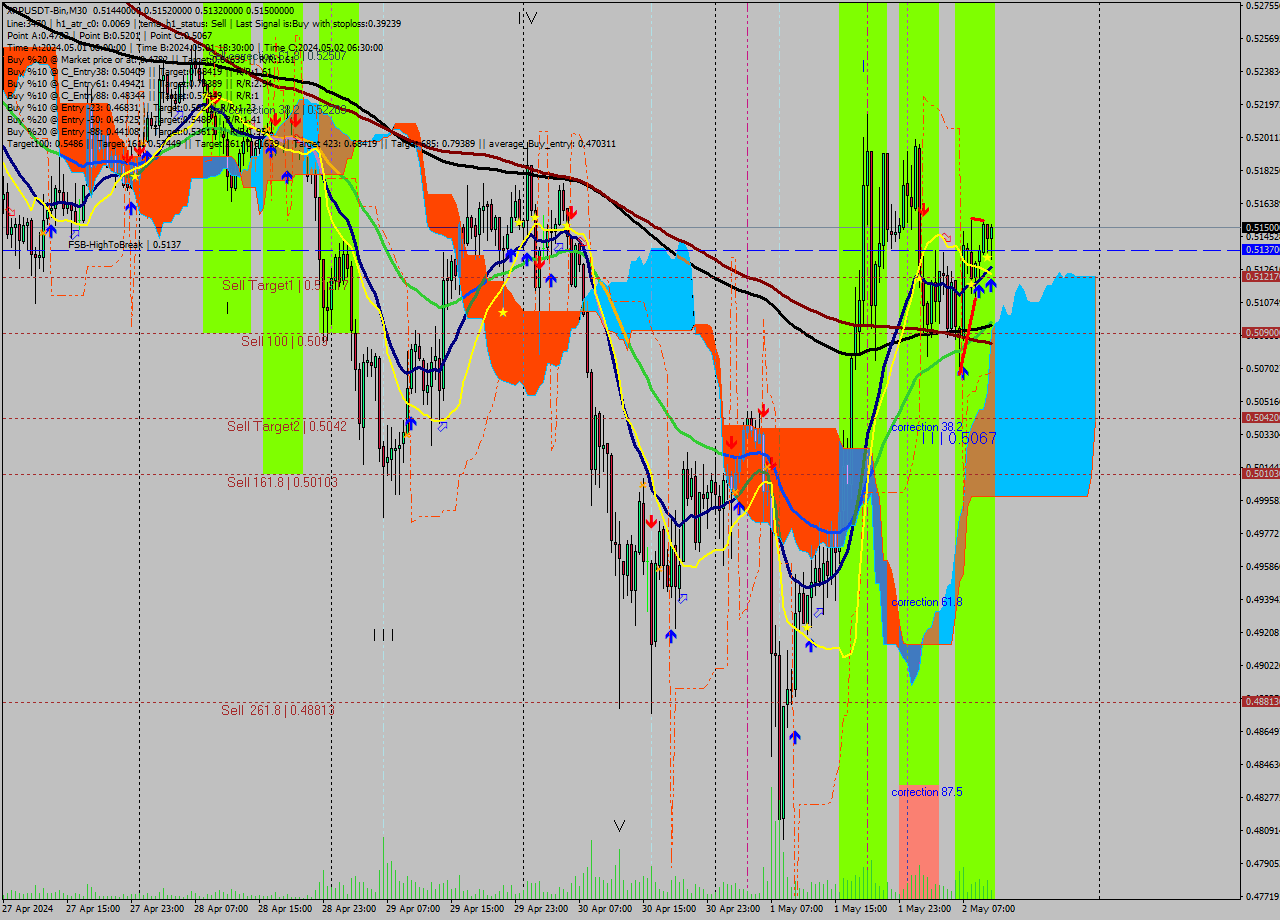 XRPUSDT-Bin M30 Signal