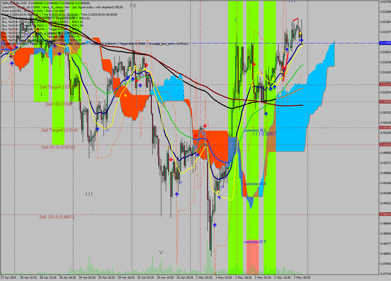 XRPUSDT-Bin M30 Signal