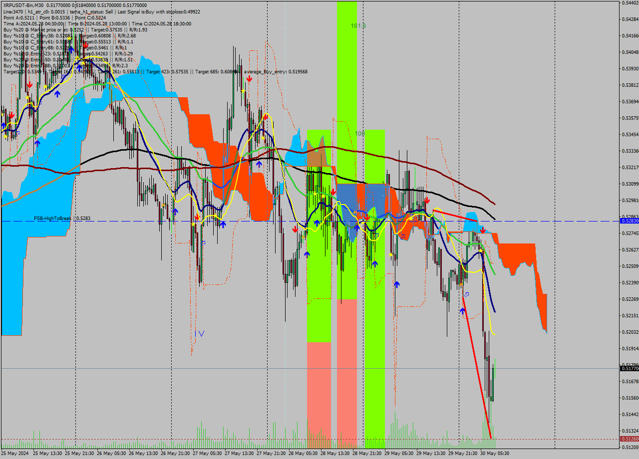 XRPUSDT-Bin M30 Signal