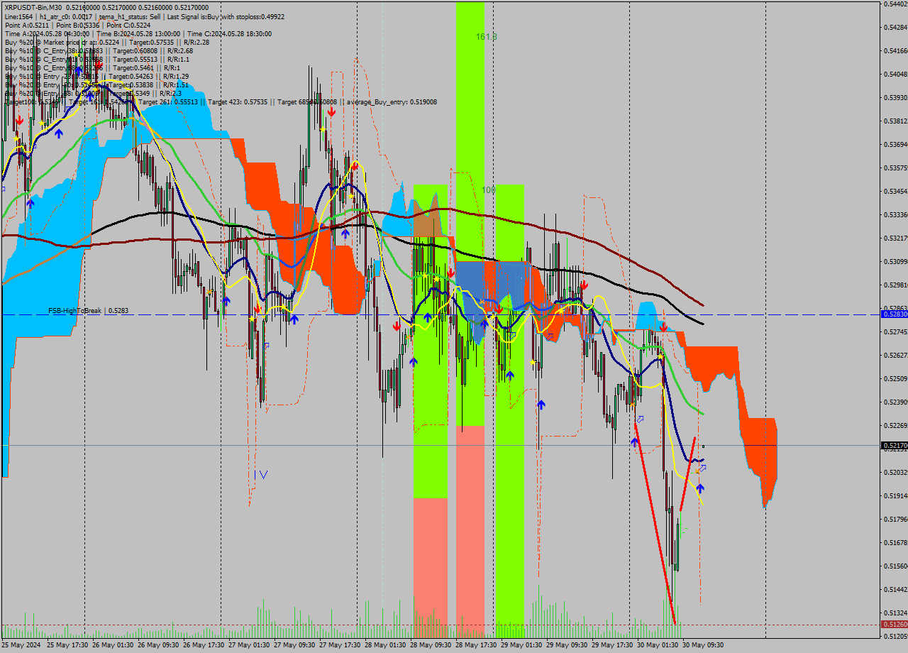 XRPUSDT-Bin M30 Signal