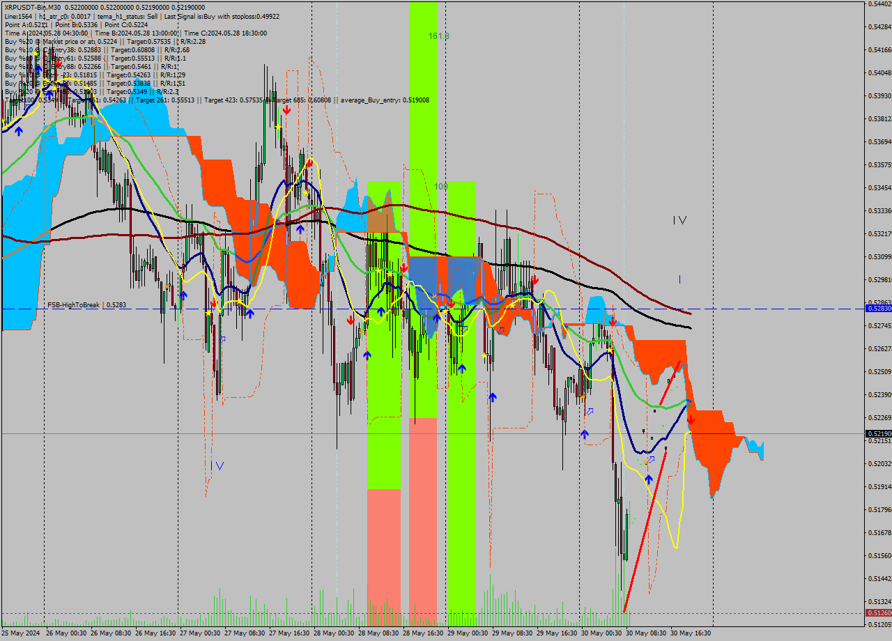 XRPUSDT-Bin M30 Signal