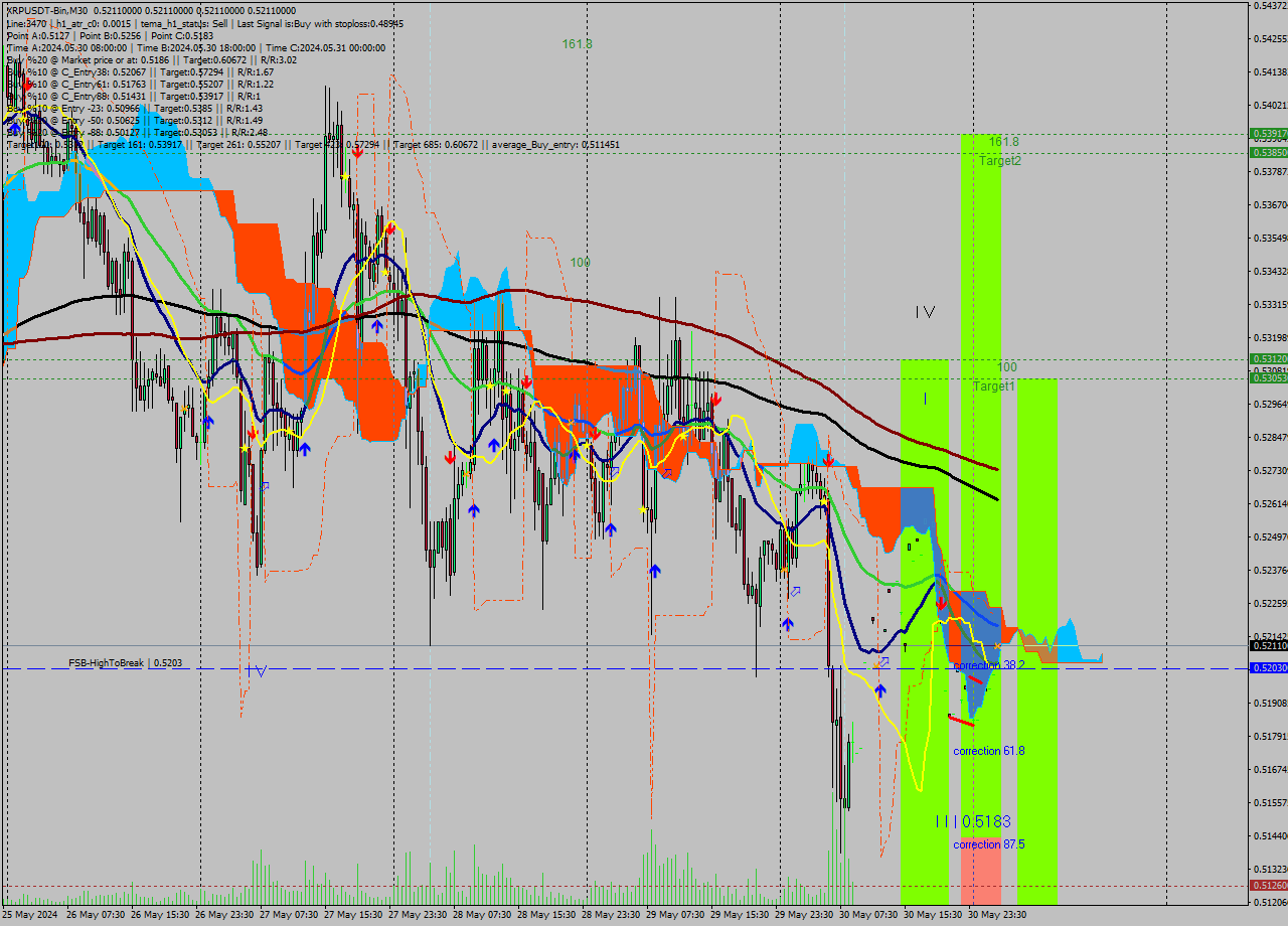 XRPUSDT-Bin M30 Signal