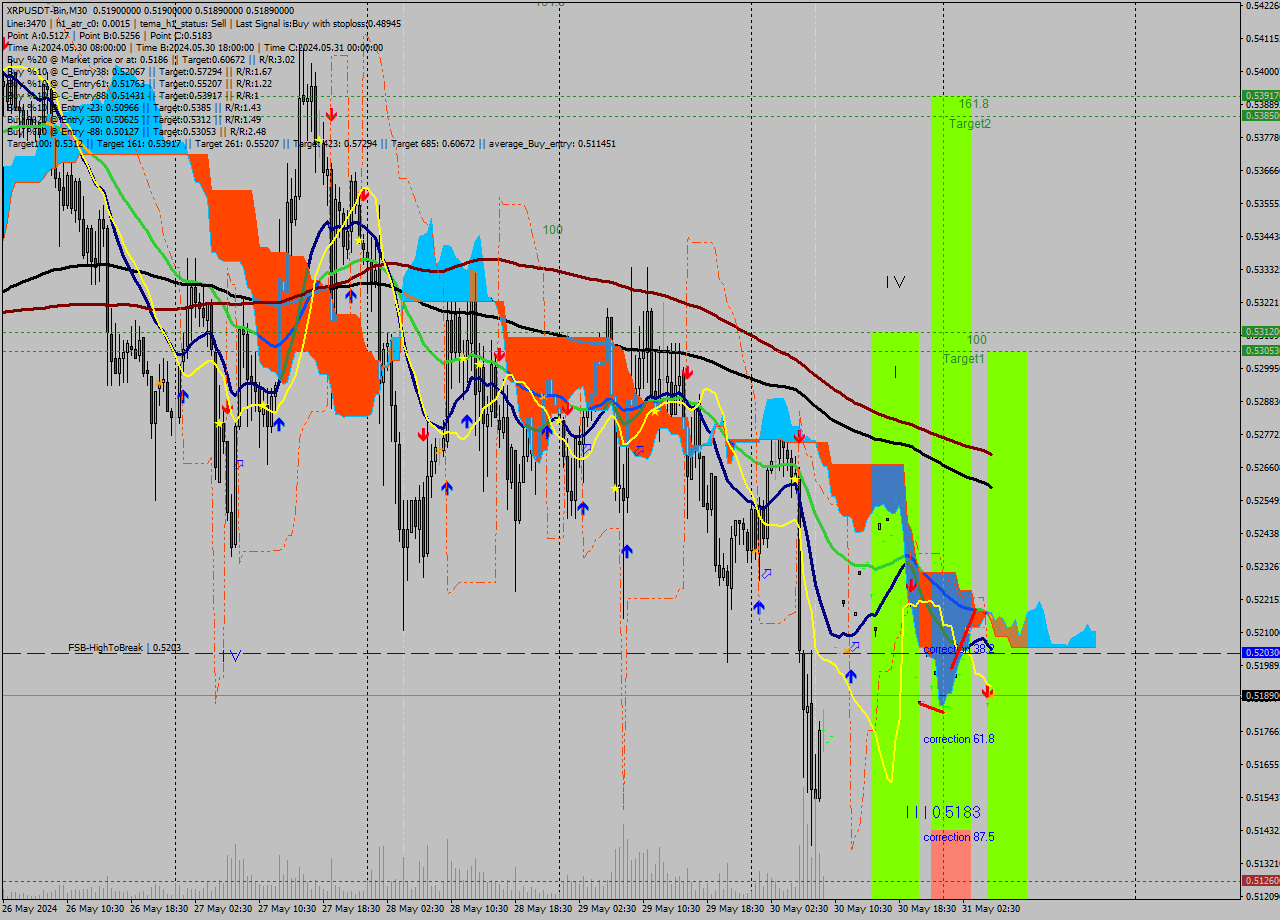 XRPUSDT-Bin M30 Signal