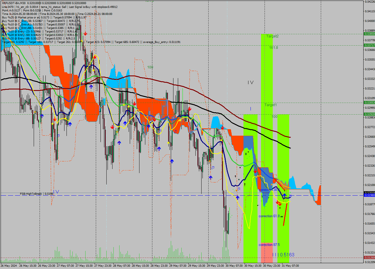 XRPUSDT-Bin M30 Signal