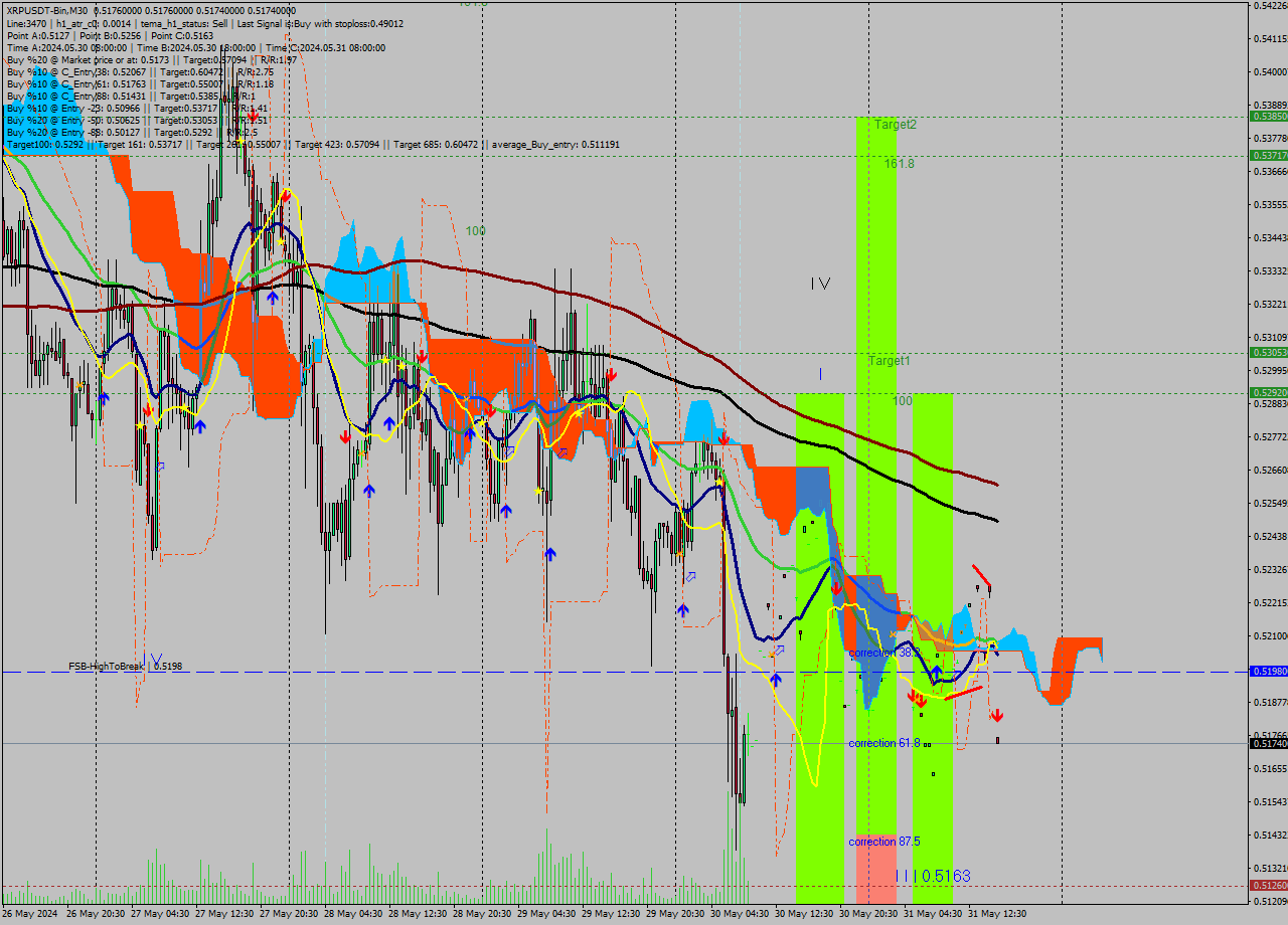 XRPUSDT-Bin M30 Signal