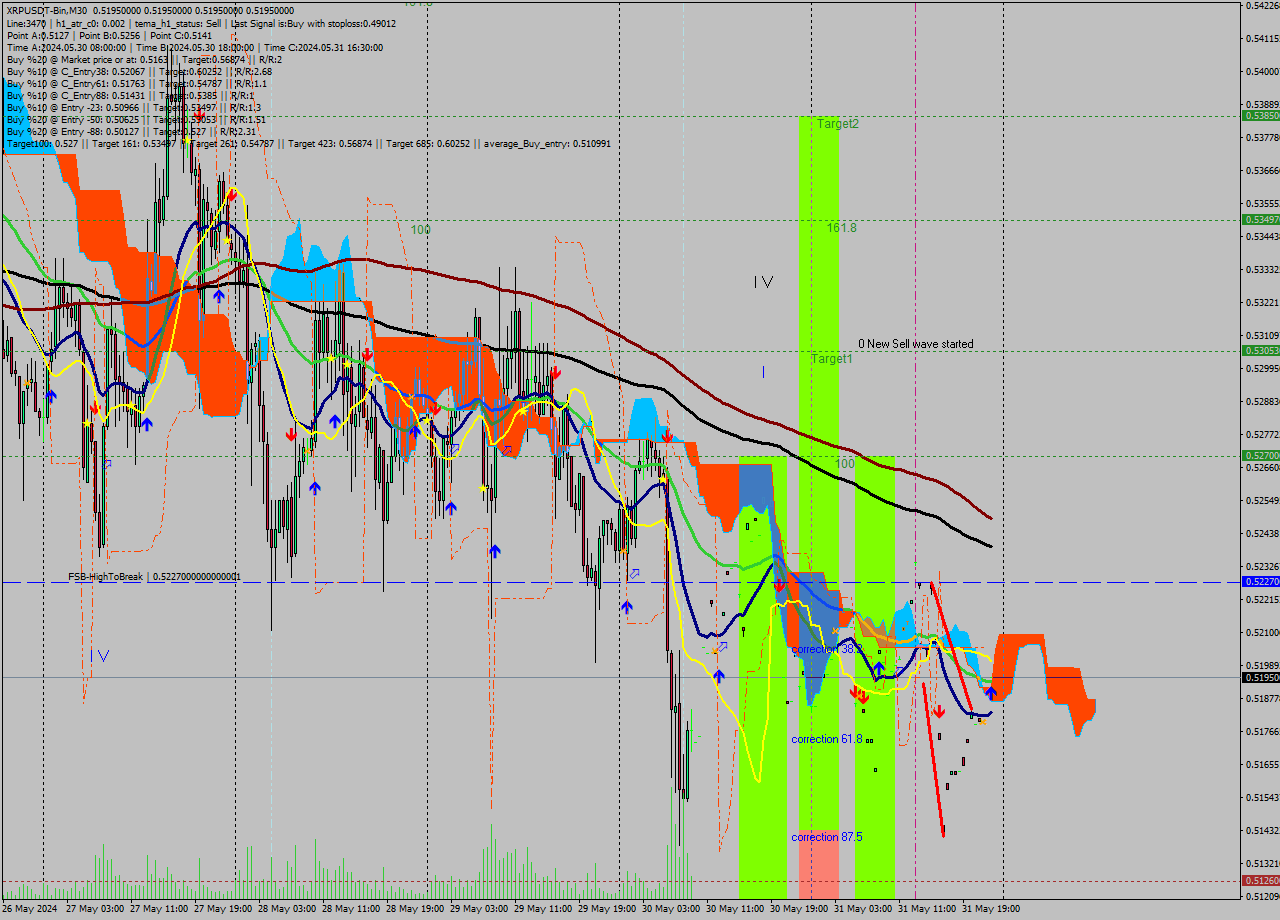 XRPUSDT-Bin M30 Signal