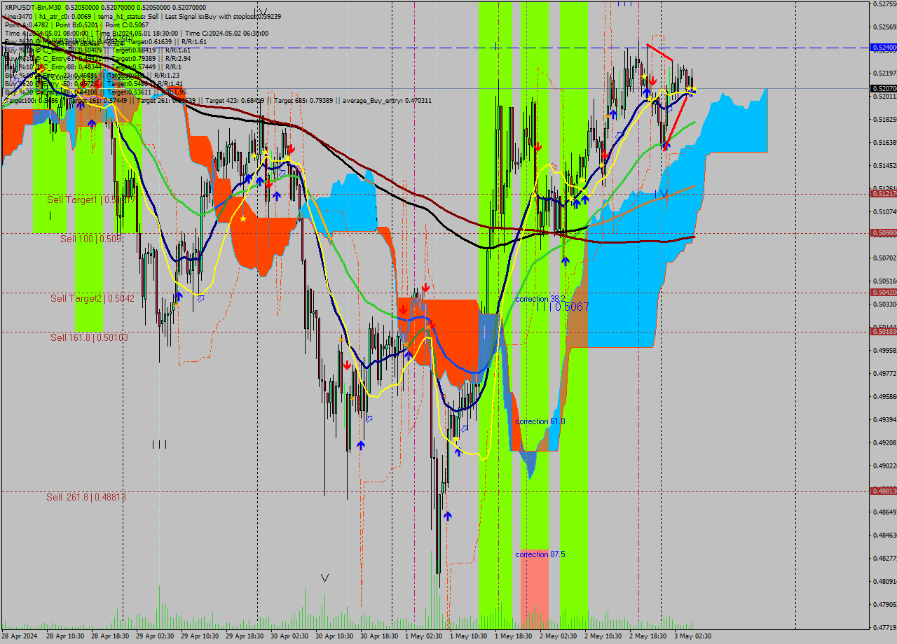 XRPUSDT-Bin M30 Signal