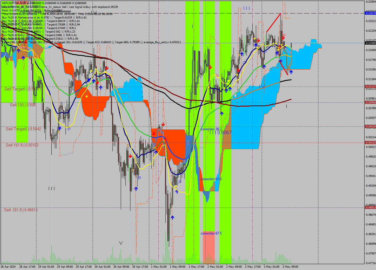 XRPUSDT-Bin M30 Analysis XRPUSDT-Bin M30 Signal